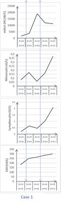 Case Report: Intercurrent infections in COVID-19-induced sustained immunodepression: is interferon gamma a suitable drug?